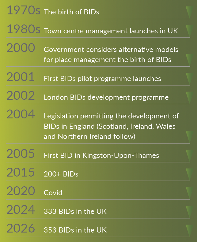 Evolution of BIDs timeline